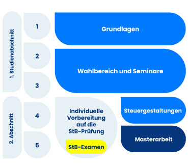 Grafik Studienmodell Flexpress