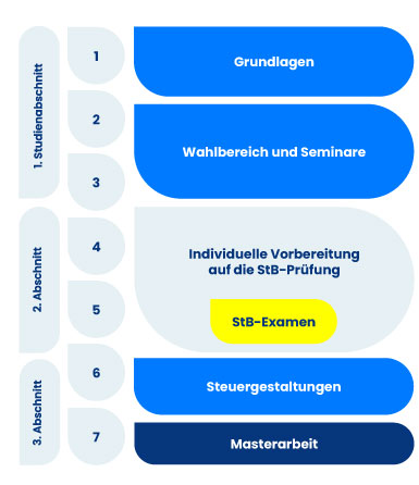 Grafik zum Aufbau der klassischen Variante